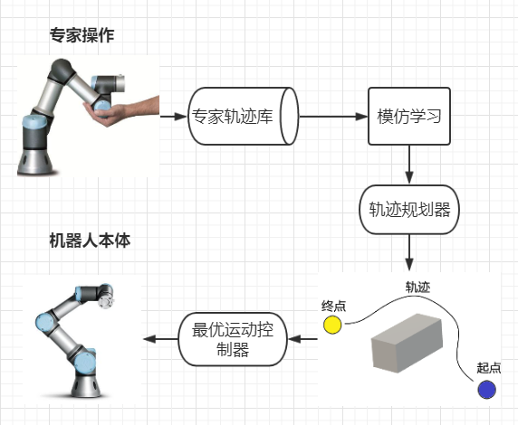 模仿学习文章阅读《Learning real manipulation tasks from virtual demonstrations ...