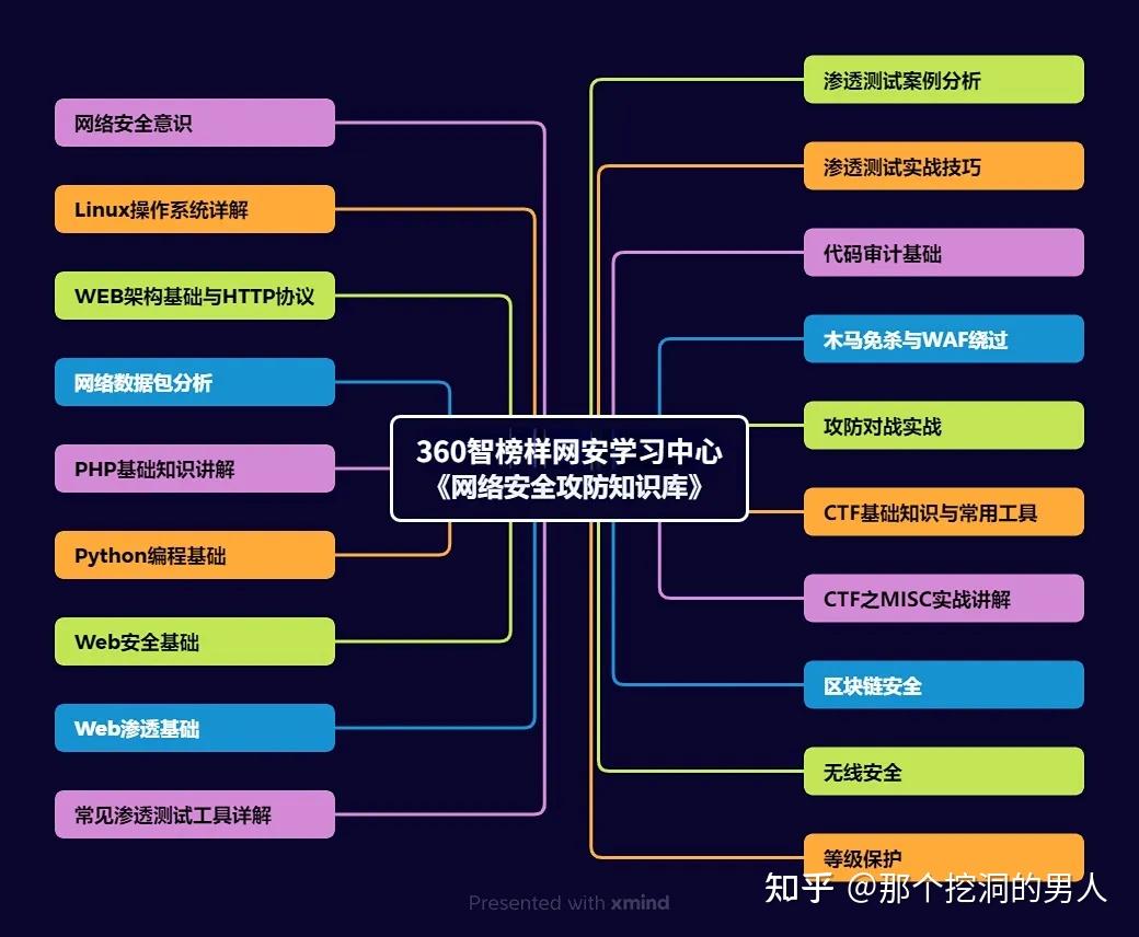 黑客零基础入门到精通学习教程2025年最新版,看完这一篇就够了。 - 知乎