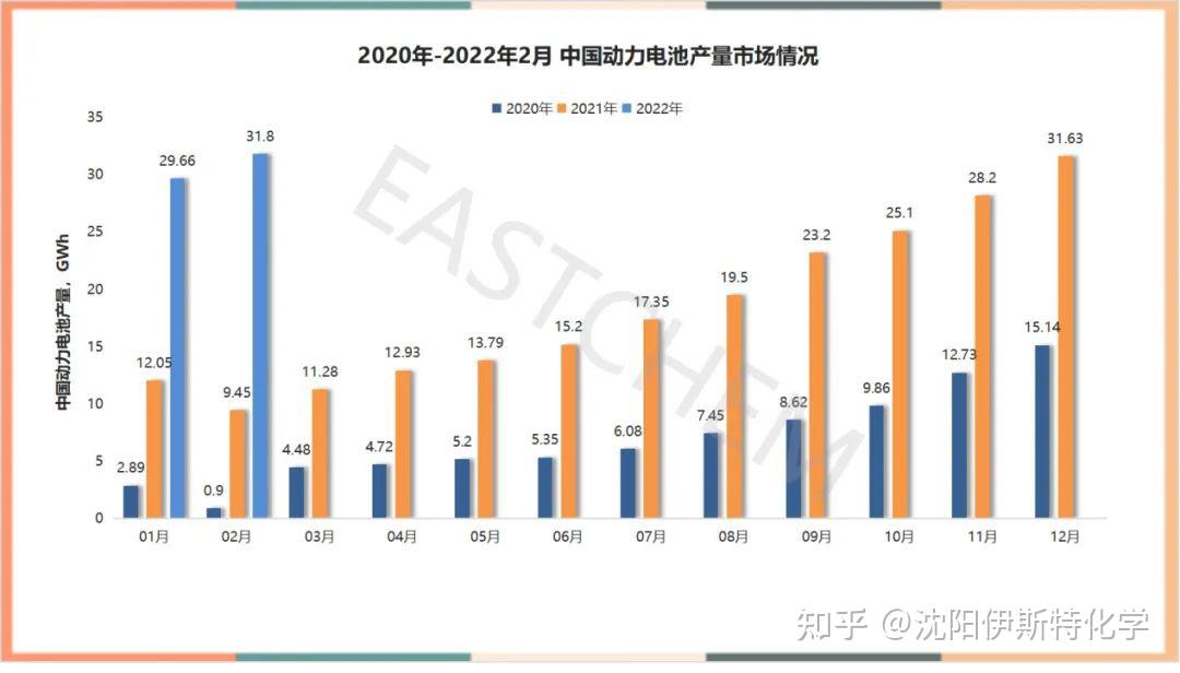 2022年2月國內新能源汽車市場和動力電池分析