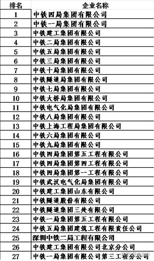 2021年度建築企業最新排名中建集團六大工程局包攬榜首席位如何查看