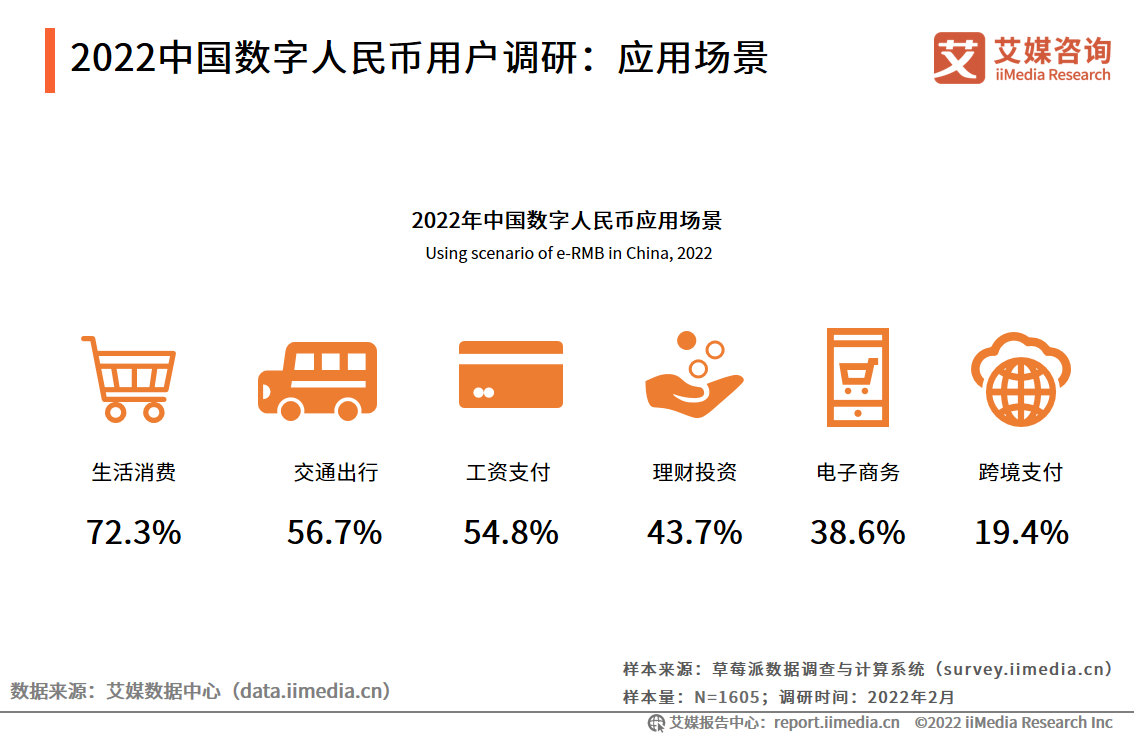 4%為跨境支付.支付寶等第三方支付公司在海外市場