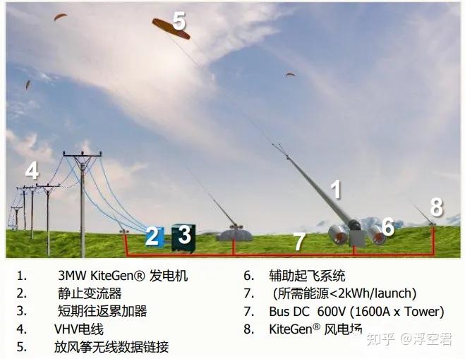 Kitegen 高空风能:一篇尚待开发的沃土 - 知乎