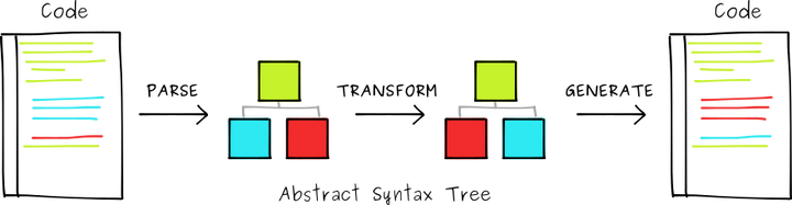 Abstract Syntax Tree 抽象语法树简介 - 知乎