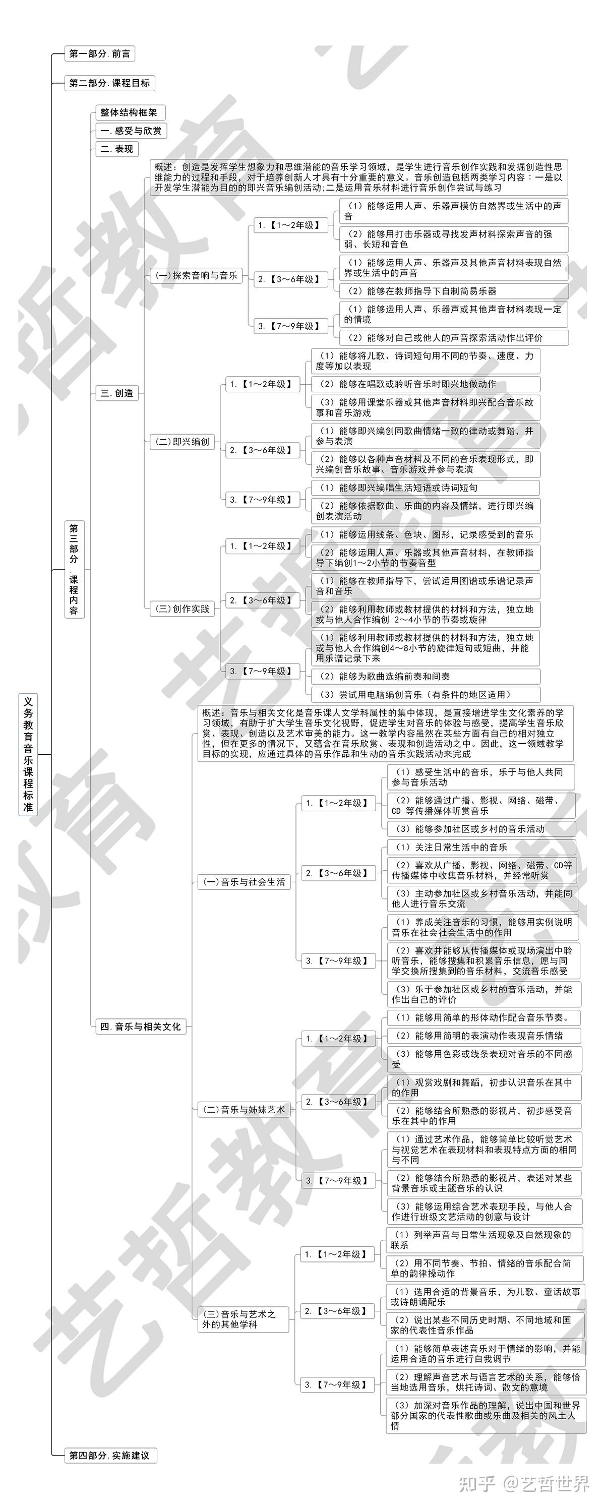 义务教育音乐课程标准2011版思维导图