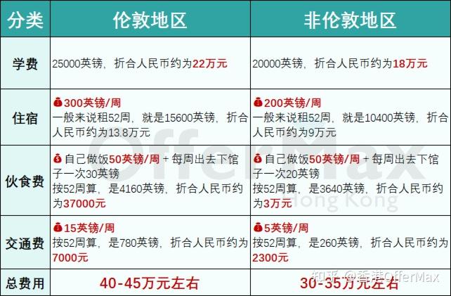 想去英国留学但听朋友说去一年花了50万英国留学有这么贵吗