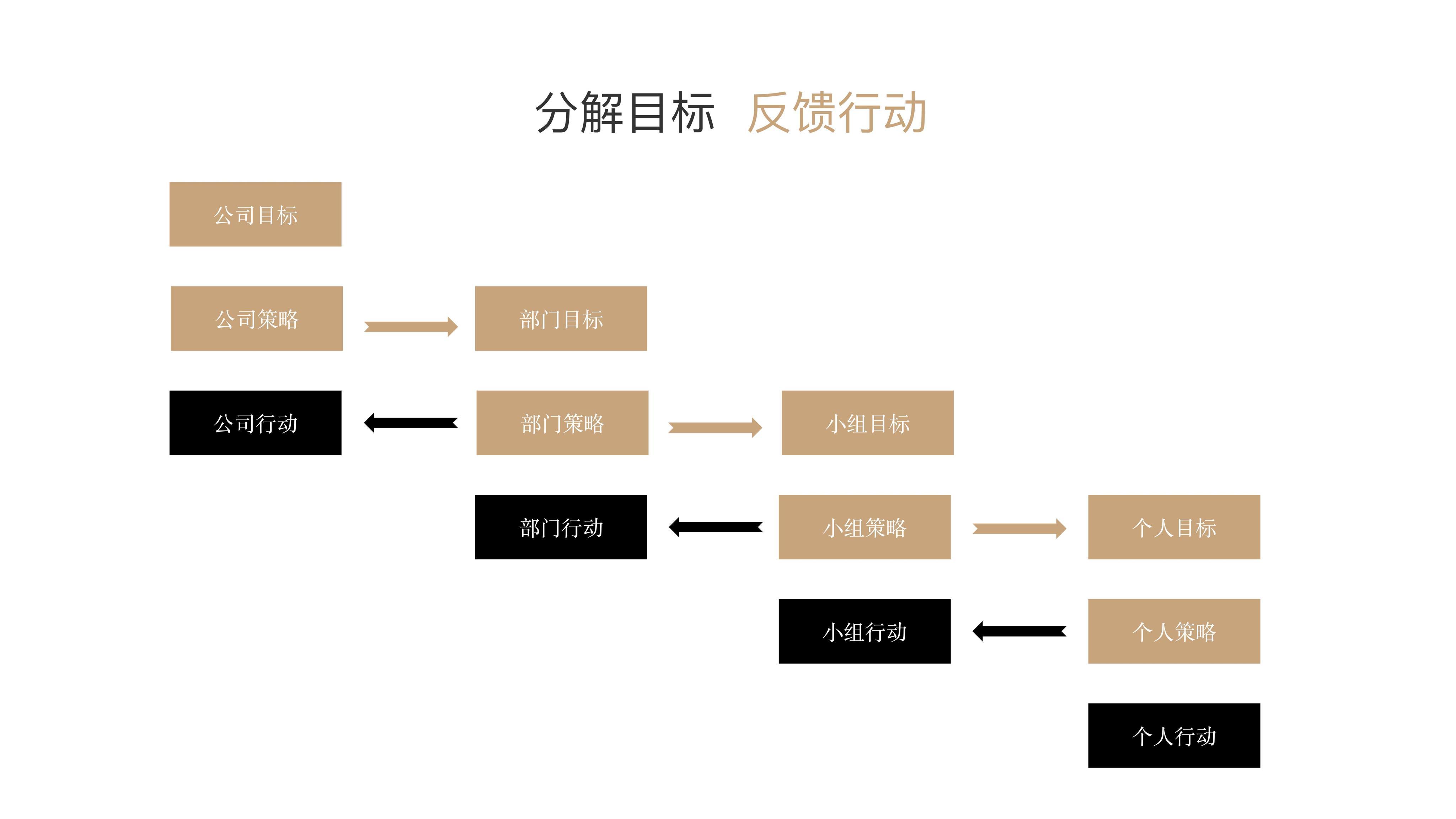 确定公司整体目标之后