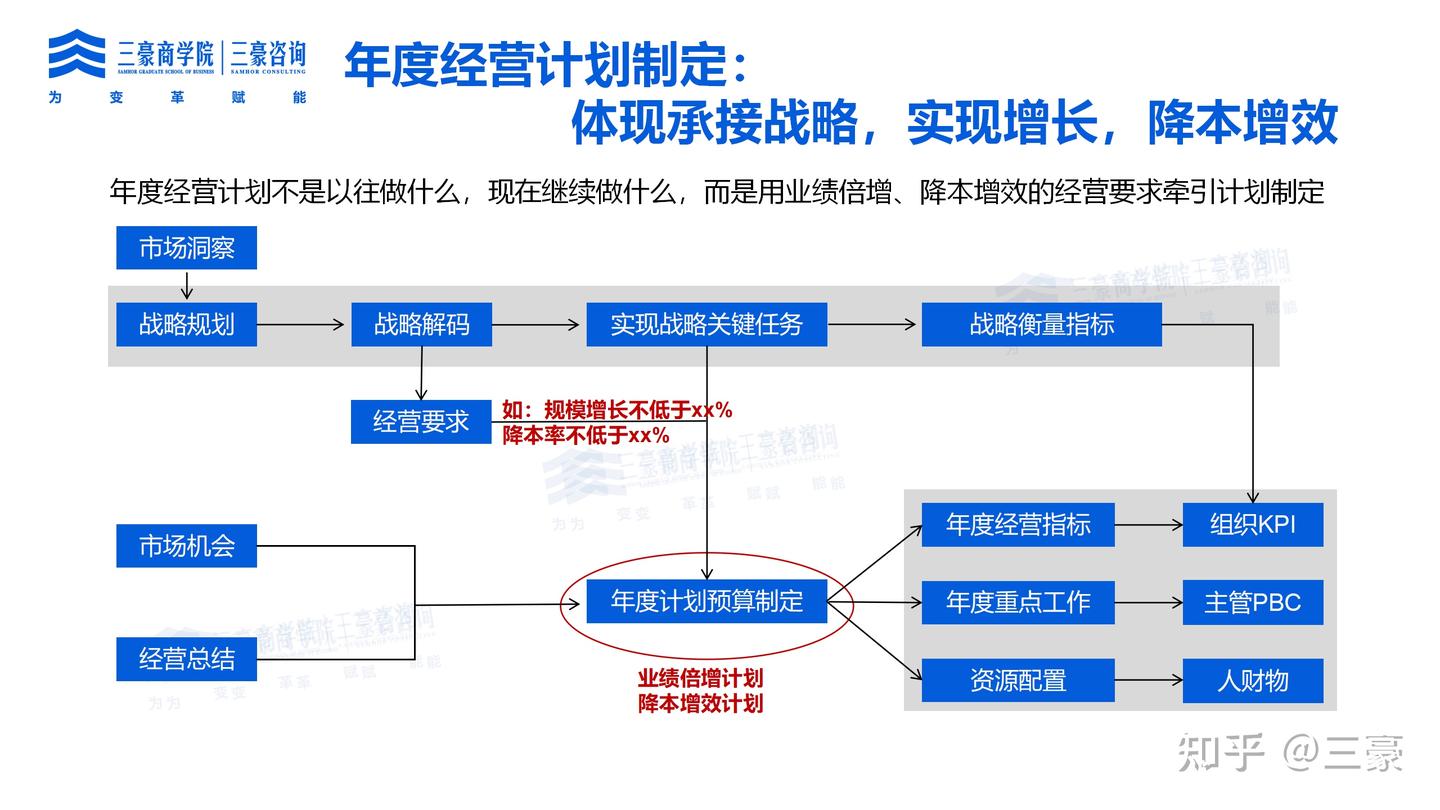 如何实现业绩倍增、降本增效的经营管理体系 - 知乎