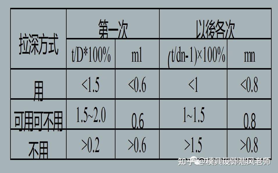 五金衝壓模具設計拉伸工藝實用資料值得收藏學習