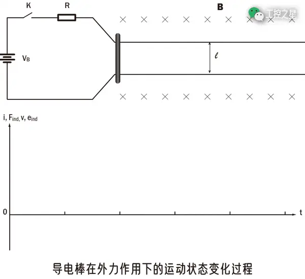 导电棒在外力作用下的运动状态变化过程