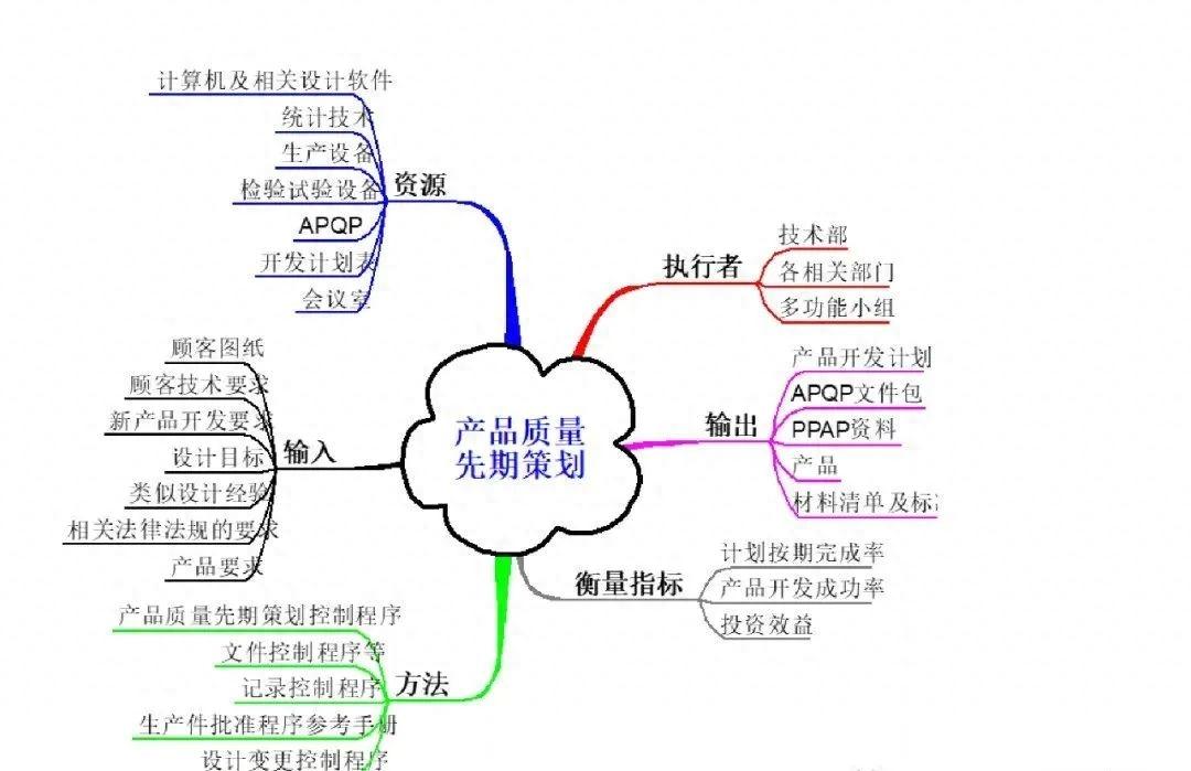 干货|IATF 16949乌龟图详解 - 知乎