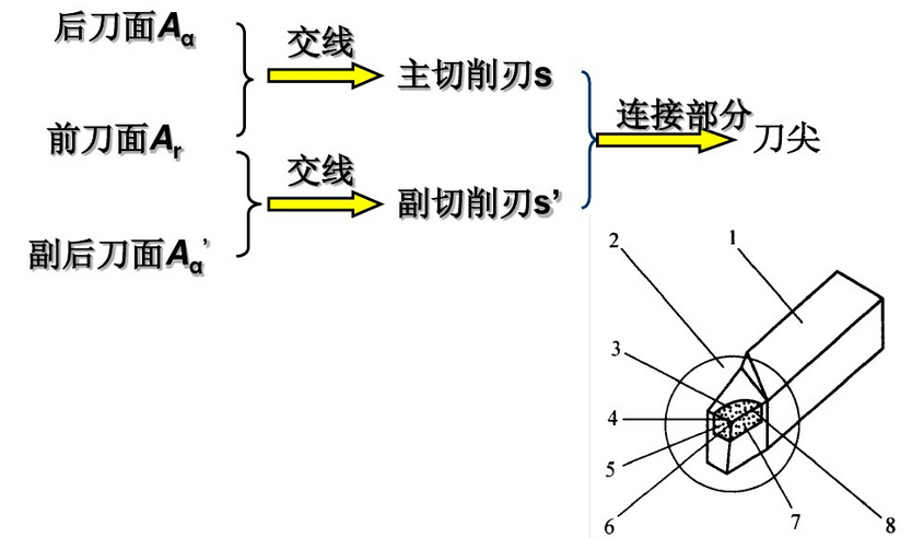 刀尖:主切削刃與副切削刃的相交處.