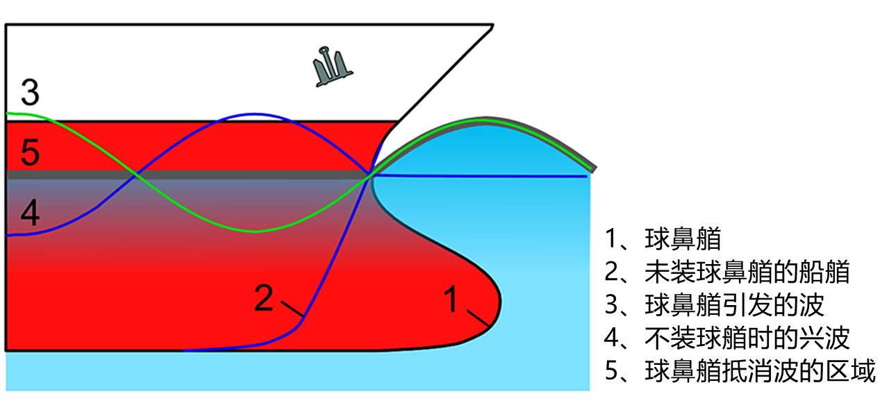 球鼻艏用来抵消船首兴波在一般海况下,美国重型航母高速航行时并不会
