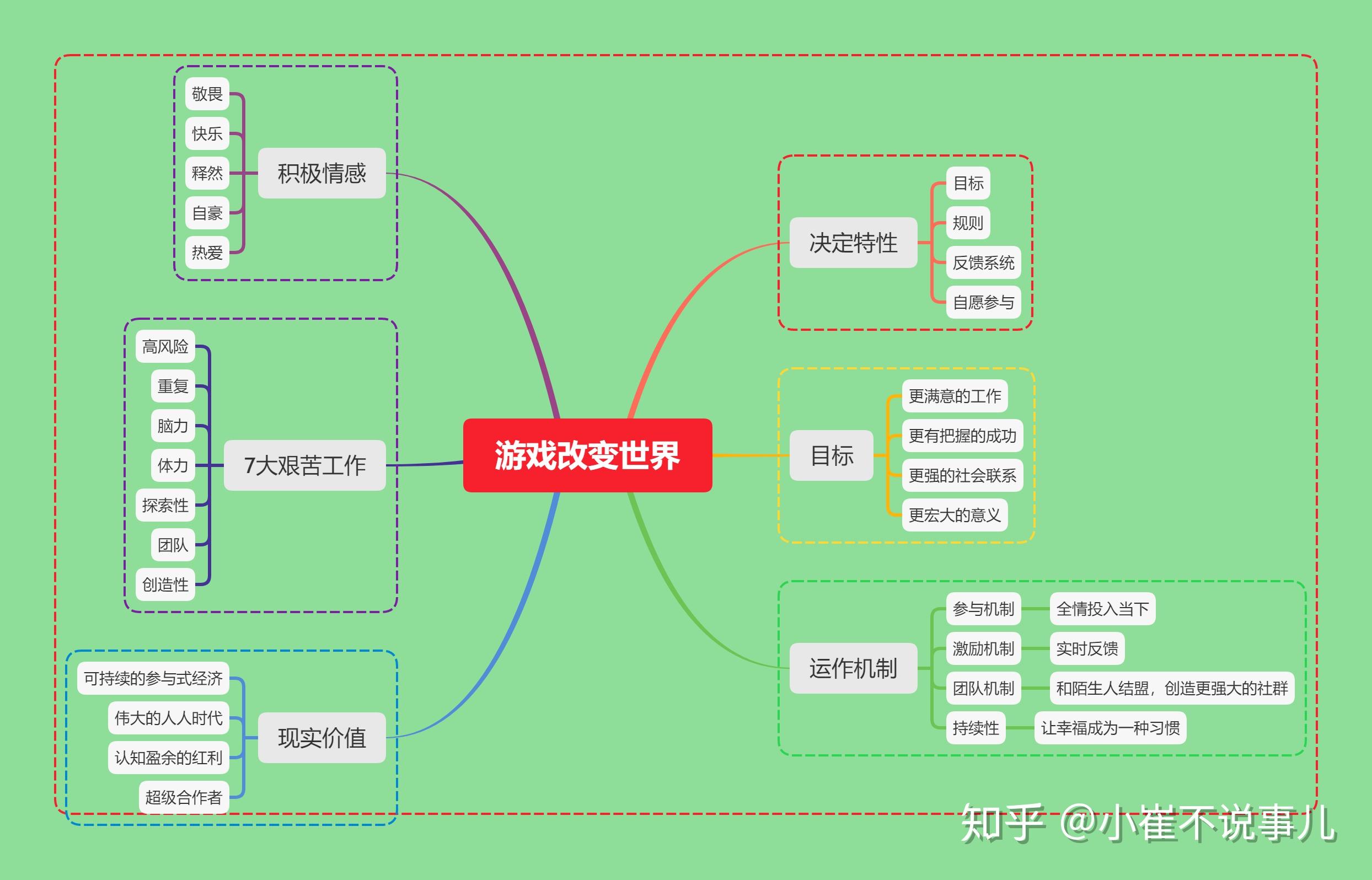 游戏改变世界思维导图