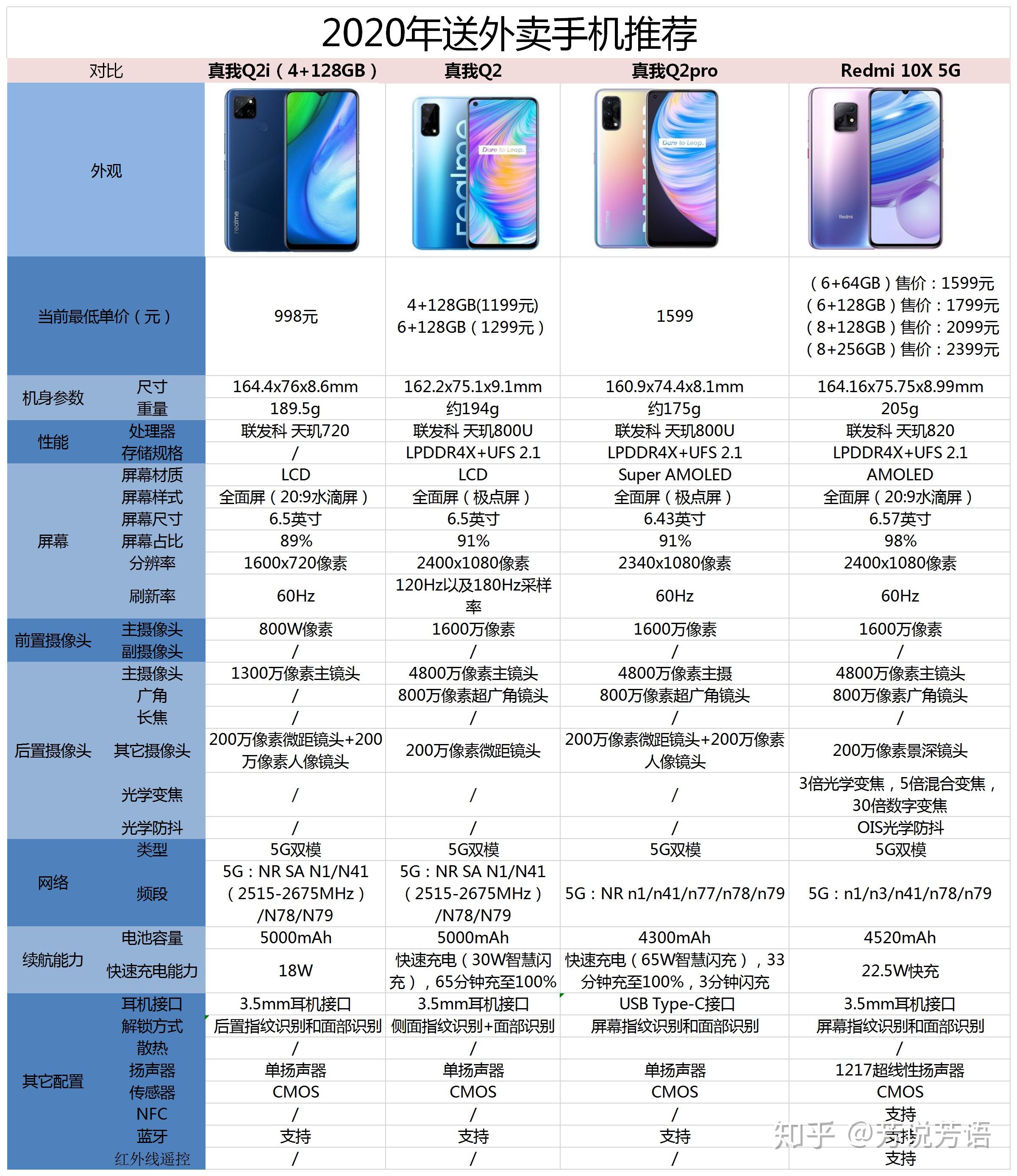 我建议大家购买真我q2i,真我q2,真我q2pro和红米10x这四款手机会更加