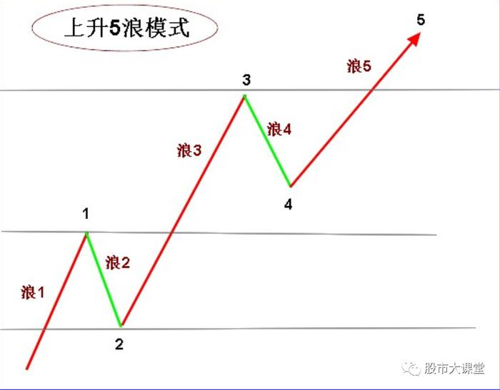 波浪理论：五浪和三浪 - 知乎