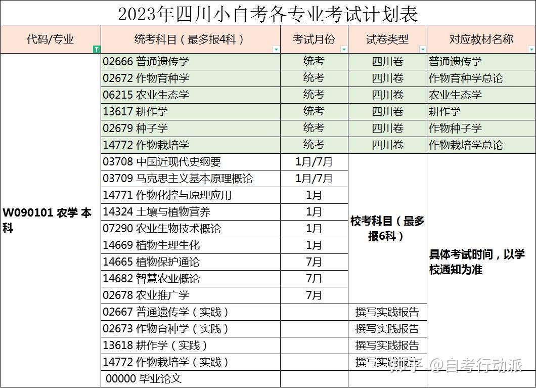 四川小自考农学本科丨考试科目及就业前景 知乎