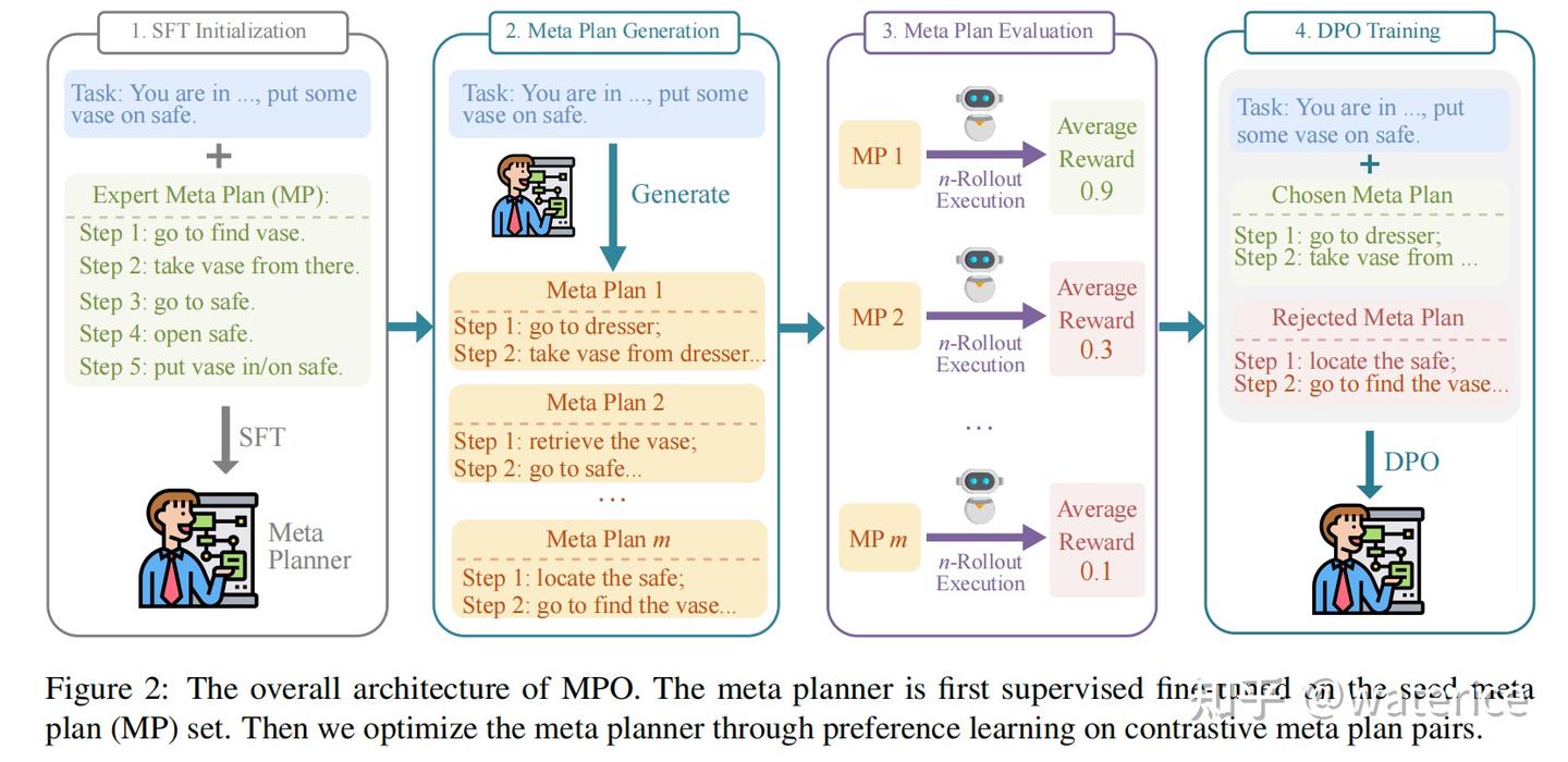 《MPO: Boosting LLM Agents with Meta Plan Optimization》 - 知乎