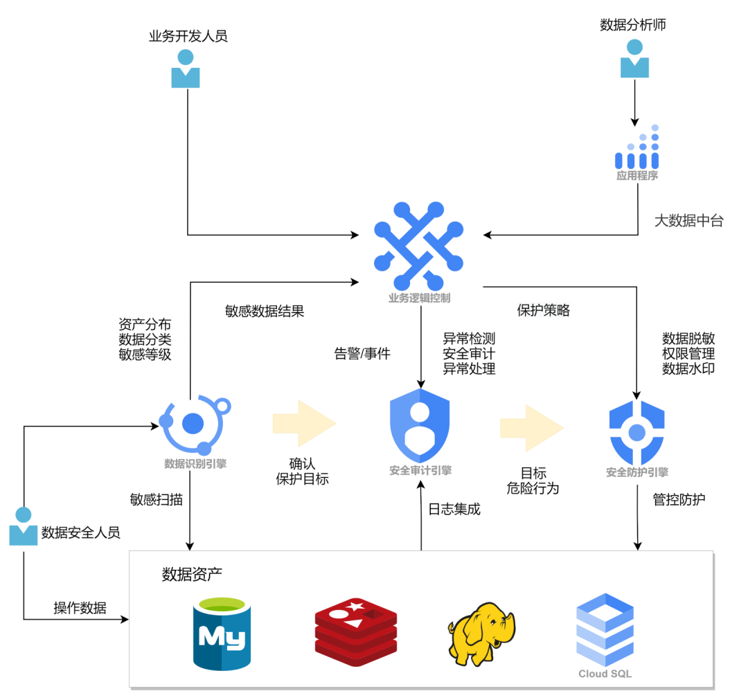 一种海量数据安全分类分级架构的实现! - 知乎