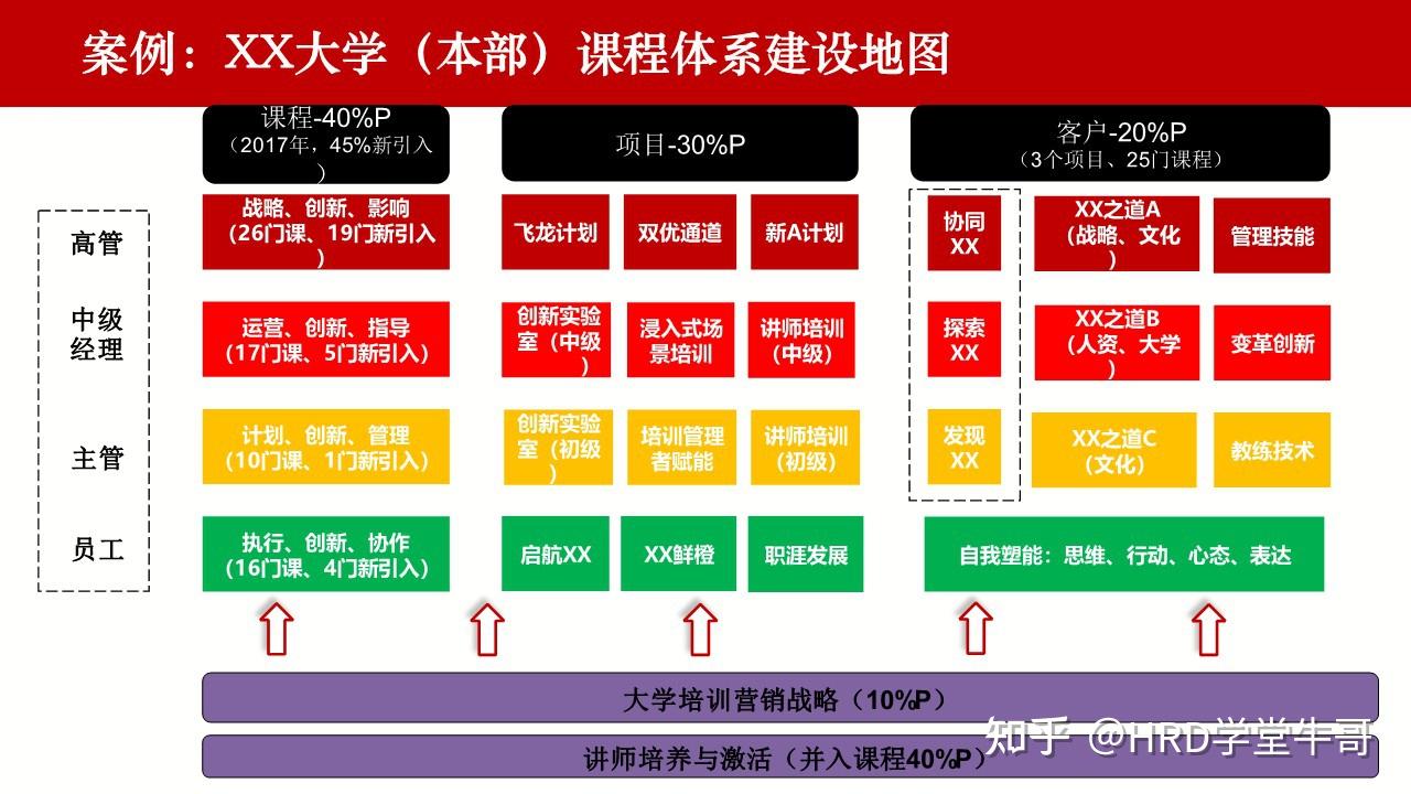 案例:某企业大学(本部)课程体系建设地图