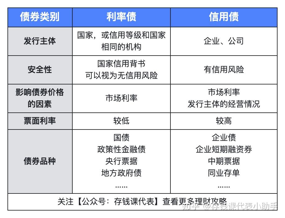 信用债和利率债怎么区分?每天债市涨跌怎么看? - 知乎