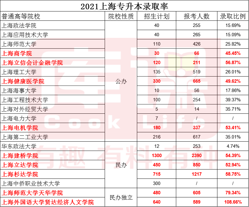 提高專升本成功率2021年上海專升本院校錄取率分析