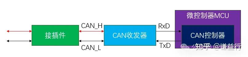 如何通过 CAN 实现多个设备之间的数据通信? - 知乎