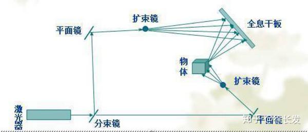 百篇科普系列(72)—激光的全息图像技术 - 知乎