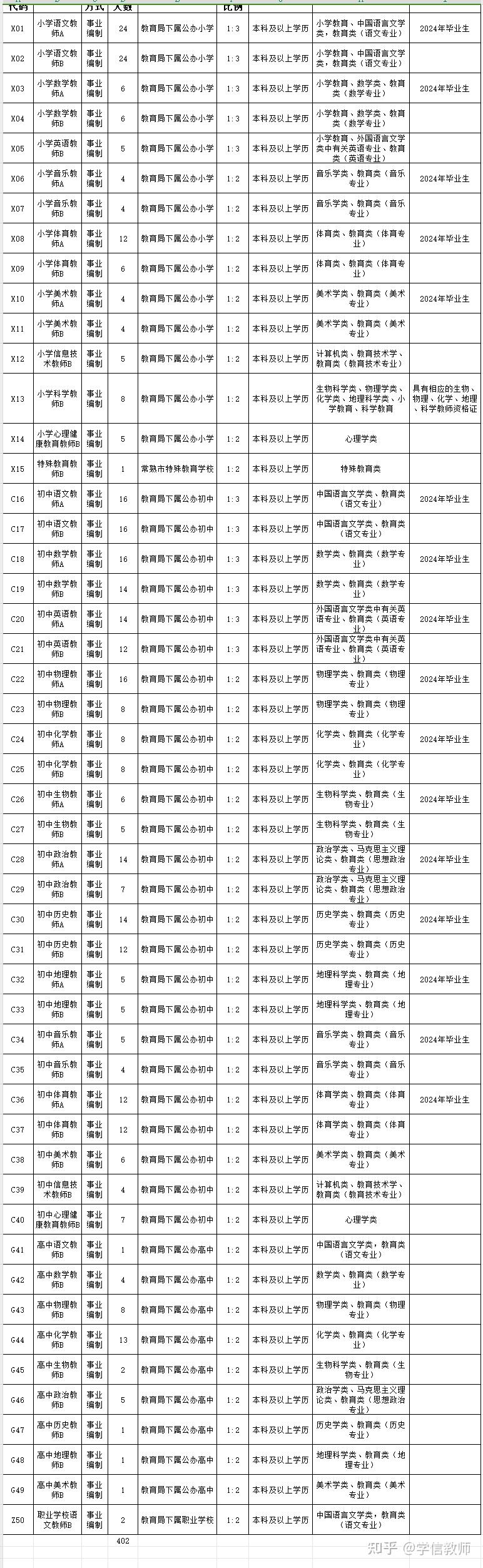 事业编制402名应届往届都有苏州常熟市2024年教育系统
