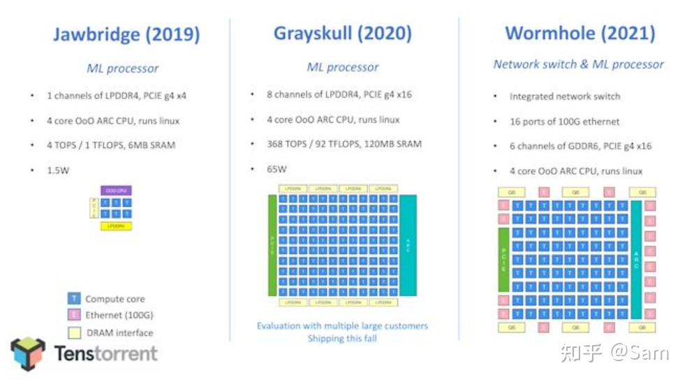 Ljubisa Bajic/Jim Keller谈Tenstorrent Grayskull/Wormhole特点 - 知乎