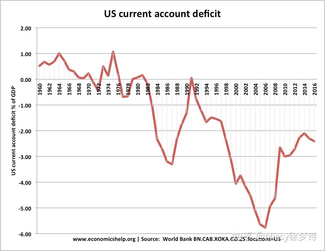 currentaccountdeficit经常账户赤字的问题与inflation通胀的联系