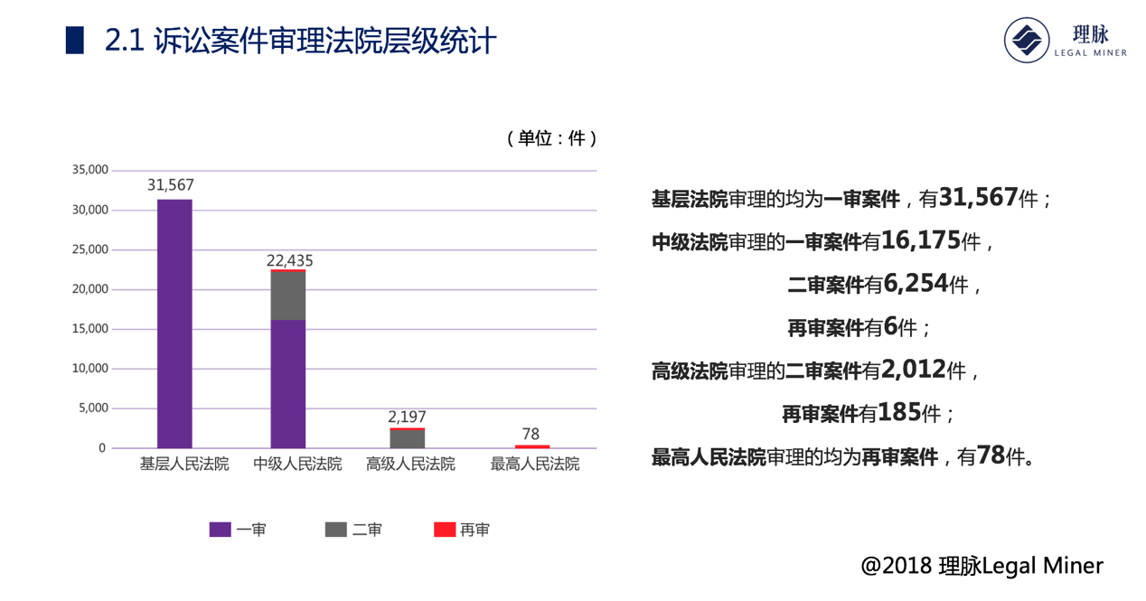 基層法院審理的案件最多,最高法再審案件數量多