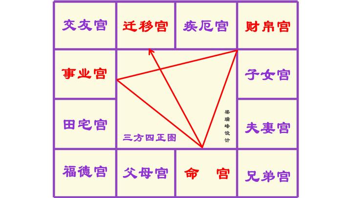 紫微斗数十二宫象义解析 - 知乎