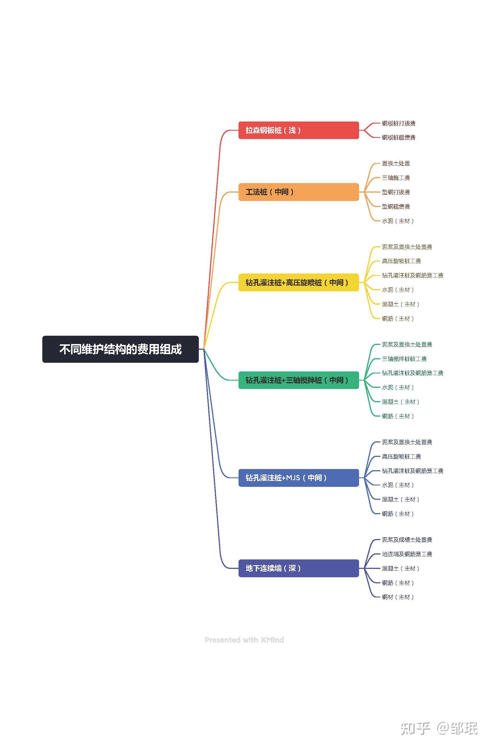 桩基础思维导图图片