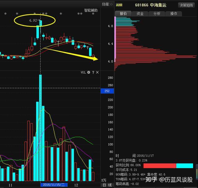 不會這樣賣股票買了再好的股票你也很難賺錢