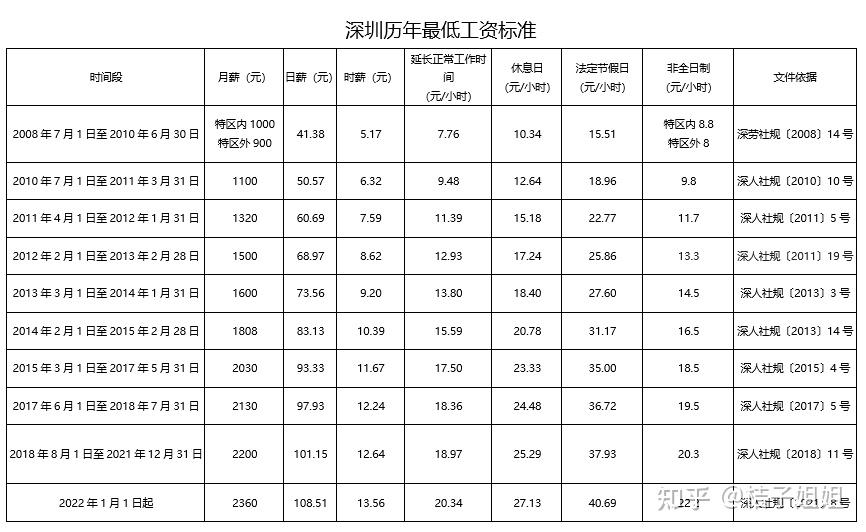 深圳历年最低工资标准