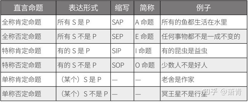 逻辑基础——命题 - 知乎