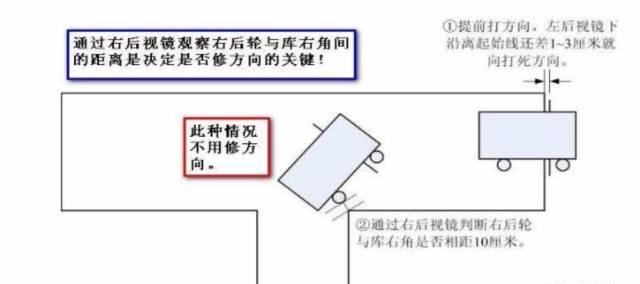 情況右倒庫時車輪會離庫角較近,或倒進庫停車後就會是左寬右窄的問題