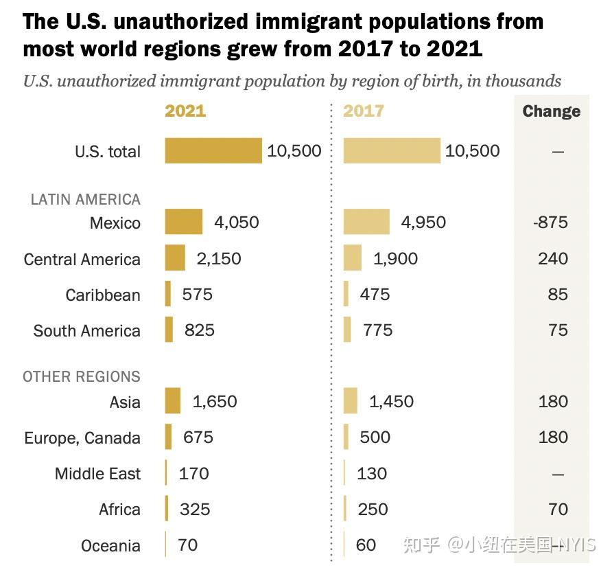 最新美國無身份移民人口報告移民人口愈發多樣性哪些國家正在迎頭超越