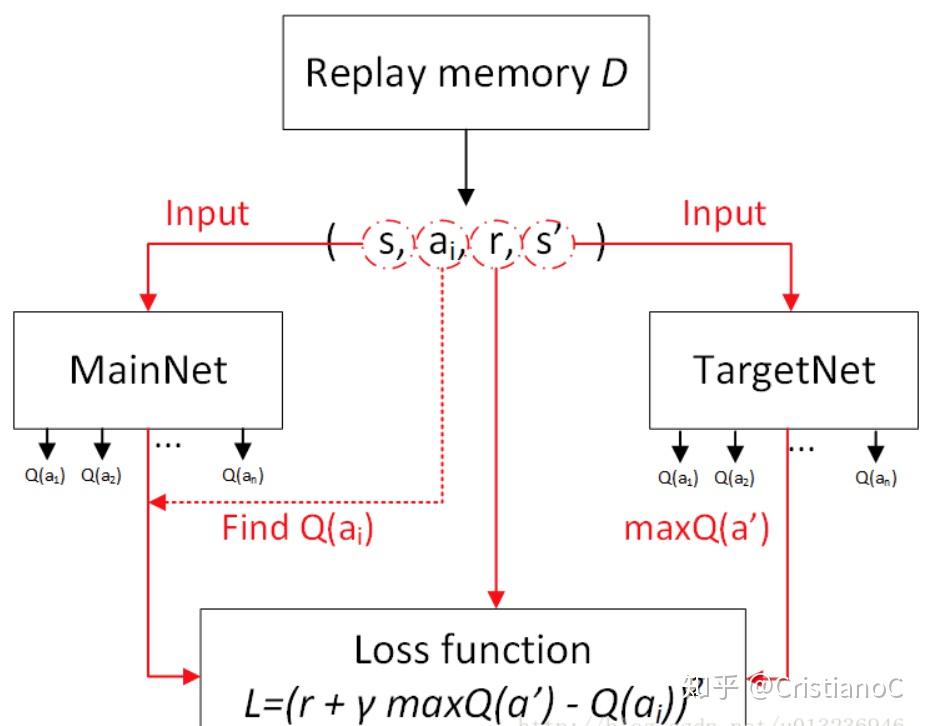 主要流程图loss function的构造五,总结dqn是第一个将深度学习与强化