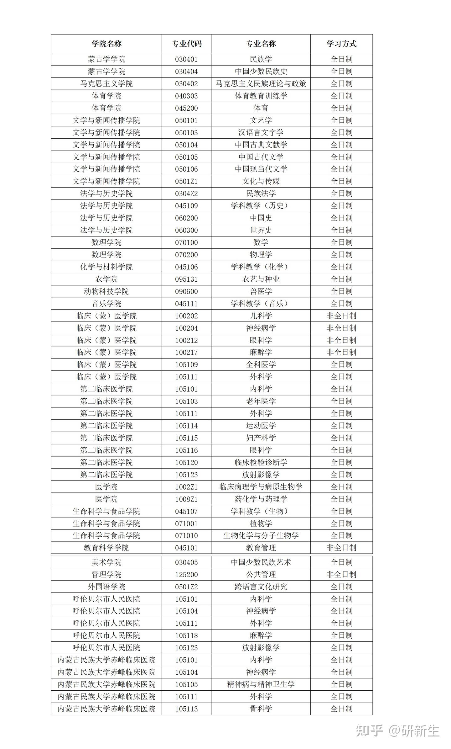 内蒙古民族大学考研调剂信息汇总，附调剂录取情况、调剂来源等 - 知乎