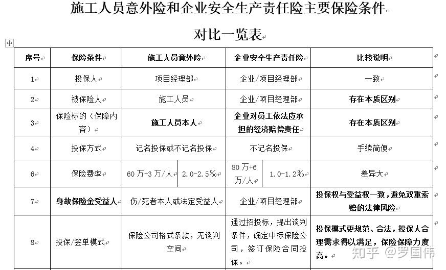 施工企業安全生產責任險與意外傷害險的區別:在本保險期間內,被保險人