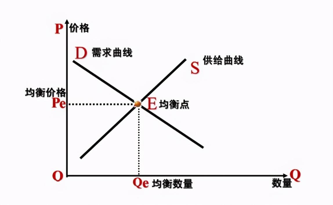 将经济学拉下神坛（扯淡经济学之第6扯）：供求法则- 知乎