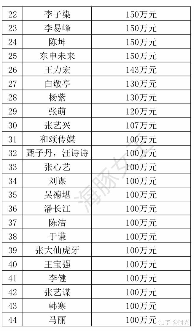 361位明星支援河南捐款明细曝光,刘德华捐300万,侯耀华捐30元?
