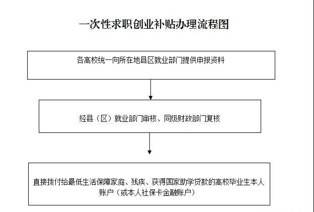 如何申领一次性求职创业补贴?