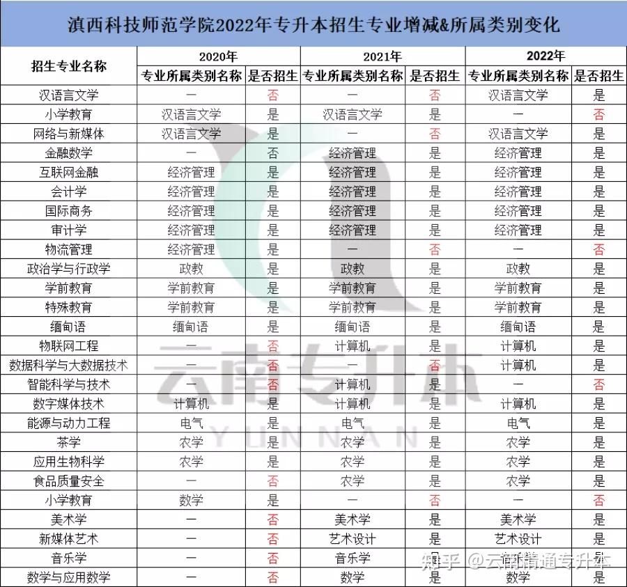 不管是文科方向的小学教育专业还是理科方向的,今年滇西科技师范学院