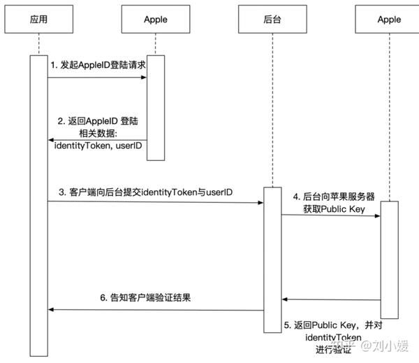 Appleid app java 