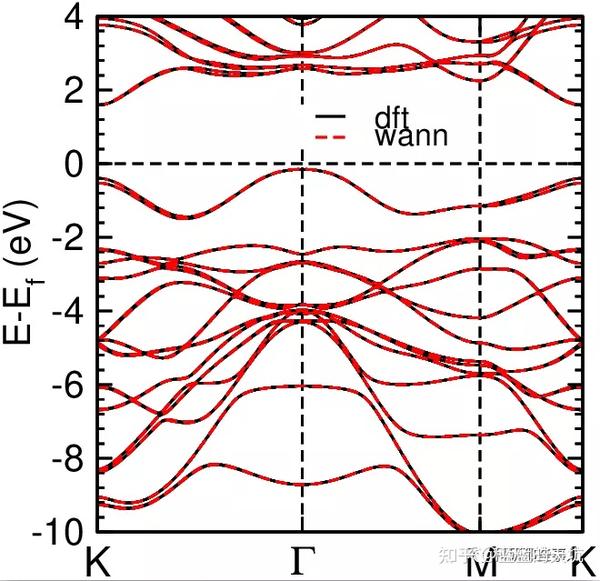 一文搞定VASP+wannier90构造紧束缚模型 - 知乎