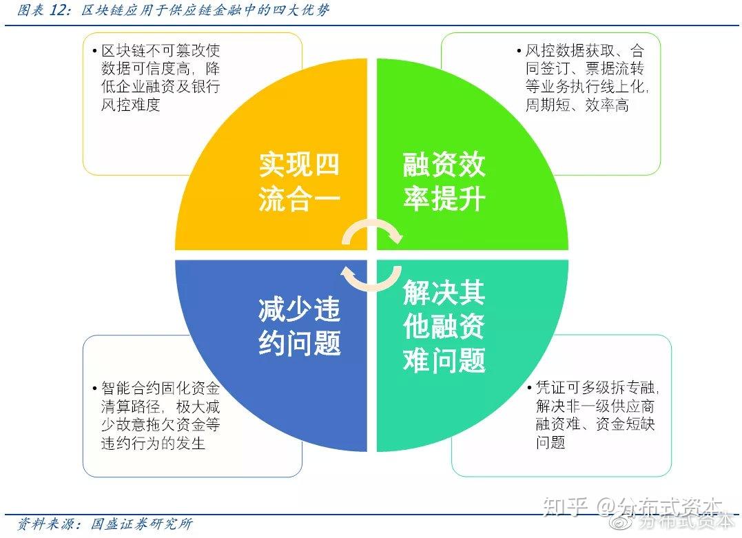 区块链新基建（一）：溯源——以区块链为器，掘金数据价值- 知乎