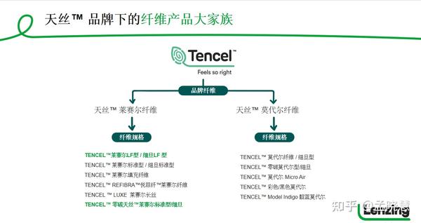 兰精天丝™品牌莱赛尔LF纤维在床品上的应用优势 - 知乎