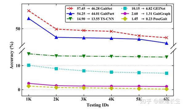 在开放环境的步态识别 一个基准 三 知乎